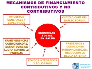 SEGURIDAD  SOCIAL  EN SALUD COTIZACIONES DEL EMPLEO FORMAL PRESTAMOS Y DONACIONES INTERNACIONALES / REDUCCIÓN DE DEUDA EXTERNA IMPUESTOS GENERALES Y ESPECIFICOS FONDOS INTEGRADOS Y SOLIDARIOS MECANISMOS DE FINANCIAMIENTO CONTRIBUTIVOS Y NO CONTRIBUTIVOS TRANSFERENCIAS CONDICIONADAS, ESTRATEGIAS DE LUCHA CONTRA LA POBREZA Organización Panamericana de la Salud 