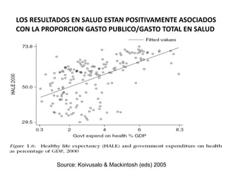 LOS RESULTADOS EN SALUD ESTAN POSITIVAMENTE ASOCIADOS CON LA PROPORCION GASTO PUBLICO/GASTO TOTAL EN SALUD   Source: Koivusalo & Mackintosh (eds) 2005 