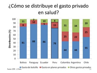 ¿Cómo se distribuye el gasto privado en salud? Fuente: OMS  L Prieto. 