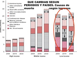 QUE CAMBIAN SEGUN PERIODOS Y PAÍSES. Causas de muerte  en países  según ingresos  CVD CVD CVD 