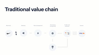 Traditional value chain
Gateway Risk management
Processing Credit card
schemes
Issuers
Merchant
 