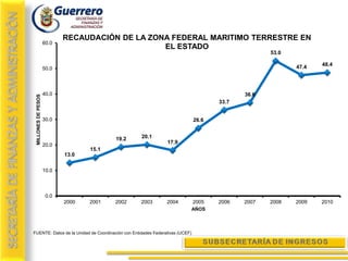 RECAUDACIÓN DE LA ZONA FEDERAL MARITIMO TERRESTRE EN
                     60.0
                                                 EL ESTADO
                                                                                                   53.0

                                                                                                          47.4   48.4
                     50.0



                     40.0                                                                   36.6
 MILLONES DE PESOS




                                                                                     33.7


                     30.0                                                     26.6


                                          19.2     20.1
                                                               17.9
                     20.0
                                   15.1
                            13.0

                     10.0



                      0.0
                            2000   2001   2002     2003        2004           2005   2006   2007   2008   2009   2010
                                                                              AÑOS



FUENTE: Datos de la Unidad de Coordinación con Entidades Federativas (UCEF)
 