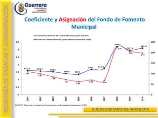 Coeficiente y Asignación del Fondo de Fomento
                            Municipal
                       Coeficiente del Fondo de Fomento Municipal_escala izquierda

                       Fondo de Fomento Municipal_escala derecha (millones de pesos)
3.5                                                                                                                                   250
                                                                                                         $228.2
                                                                                                                             $221.4
                                                                                                             3.15   $211.4
  3
                                                                                                                     2.88             200
                                                                                                                             2.77
2.5

                                                                                                                                      150
  2
                                                                                 $120.2      $125.3
         $115.3       $112.0
                                     $108.9
1.5                                                  $100.4       $97.5
          1.53                                                                                                                        100
                       1.39
                                       1.19
  1
                                                      1.01                           0.98        0.96
                                                                   0.88
                                                                                                                                      50
0.5


  0                                                                                                                                   0
            2001




                         2002




                                       2003




                                                      2004




                                                                     2005




                                                                                      2006




                                                                                                  2007




                                                                                                          2008




                                                                                                                     2009




                                                                                                                             2010
FUENTE: Datos de la Unidad de Coordinación con Entidades Federativas (UCEF)
 