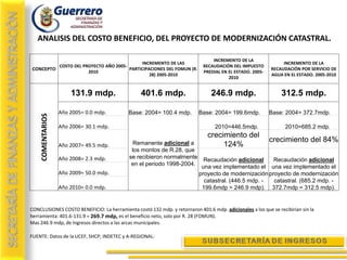 ANALISIS DEL COSTO BENEFICIO, DEL PROYECTO DE MODERNIZACIÓN CATASTRAL.

                                                                                INCREMENTO DE LA
                                           INCREMENTO DE LAS                                                   INCREMENTO DE LA
         COSTO DEL PROYECTO AÑO 2005-                                       RECAUDACIÓN DEL IMPUESTO
CONCEPTO                              PARTICIPACIONES DEL FOMUN (R.                                       RECAUDACIÓN POR SERVICIO DE
                     2010                                                   PREDIAL EN EL ESTADO. 2005-
                                               28) 2005-2010                                              AGUA EN EL ESTADO. 2005-2010
                                                                                       2010


                      131.9 mdp.                 401.6 mdp.                     246.9 mdp.                     312.5 mdp.

                  Año 2005= 0.0 mdp.       Base: 2004= 100.4 mdp.         Base: 2004= 199.6mdp.           Base: 2004= 372.7mdp.
    COMENTARIOS




                  Año 2006= 30.1 mdp.                                             2010=446.5mdp.                 2010=685.2 mdp.
                                                                              crecimiento del
                                             Remanente adicional a
                                                                                                          crecimiento del 84%
                  Año 2007= 49.5 mdp.                                              124%
                                             los montos de R.28, que
                  Año 2008= 2.3 mdp.        se recibieron normalmente
                                                                            Recaudación adicional     Recaudación adicional
                                             en el periodo 1998-2004.
                                                                           una vez implementado el una vez implementado el
                  Año 2009= 50.0 mdp.                                     proyecto de modernización proyecto de modernización
                                                                            catastral. (446.5 mdp. -  catastral. (685.2 mdp. -
                  Año 2010= 0.0 mdp.                                       199.6mdp = 246.9 mdp). 372.7mdp = 312.5 mdp).


CONCLUSIONES COSTO BENEFICIO: La herramienta costó 132 mdp. y retornaron 401.6 mdp. adicionales a los que se recibirian sin la
herramienta: 401.6-131.9 = 269.7 mdp, es el beneficio neto, solo por R. 28 (FOMUN).
Mas 246.9 mdp, de Ingresos directos a las arcas municipales.

FUENTE: Datos de la UCEF, SHCP; INDETEC y A-REGIONAL:
 