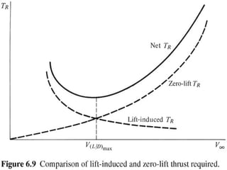 Basics of Aircraft Performance 
Mohammad Tawfik 
#WikiCourses 
http://WikiCourses.WikiSpaces.com 
 