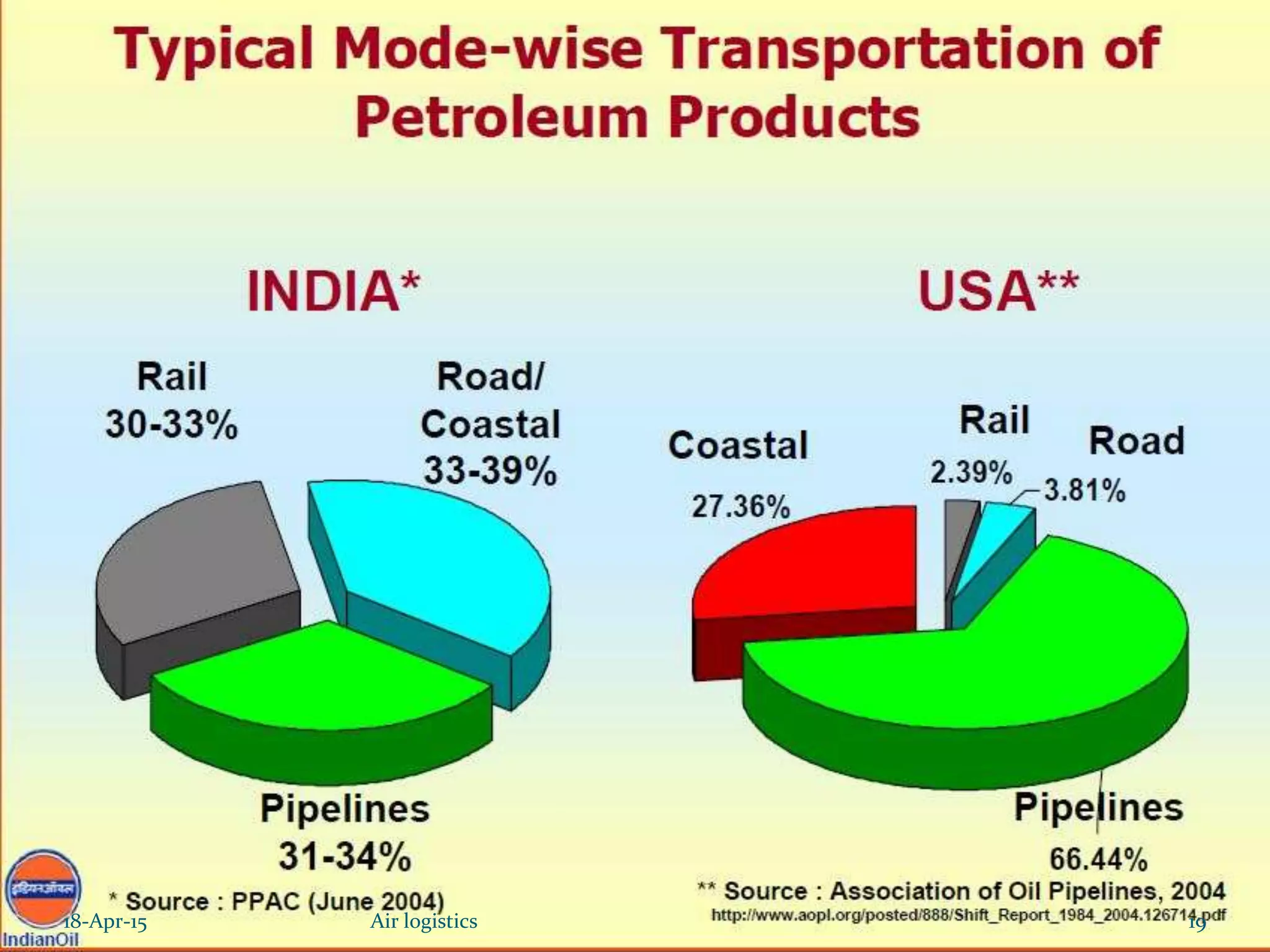 18-Apr-15 19Air logistics
 
