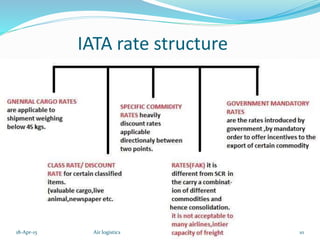 IATA rate structure
18-Apr-15 10Air logistics
 