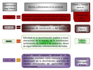 ANÁLISIS EN ORINA Indica la presencia de alcohol en el organismoNo indica estado actualNi contenido exacto de alcohol en sangreEl alcohol se incorpora a la sangre 15 min. después de ser ingerido1hora y media a 2 posteriores aparece en orinaParte del alcohol que llega a la orina se ha biotransformado parcialmente a través de las enzimas presentes en el hígado en acetil-CoA 