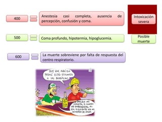 Alcoholemia(mg/100ml)Efectos y alteraciones en la conductaEstado y Tiempo para su eliminación totalSensación de bienestar, reducción del tiempo de reacción, ligera alteración del juicio y memoria.Intoxicación ligera,2 horas20-30Desinhibición, relajación, sedación leve, alteraciones de coordinación y del tiempo de reacción.Intoxicación ligera,4 horas30-60Dificultad en la discriminación auditiva y visual, alteraciones de la marcha, de la coordinación, sentimientos de tristeza o de exaltación, deseo de seguir bebiendo, enlentecimiento del habla.Euforia,6 horas80-90Torpeza motriz evidente, dificultad en las actividades mentales, como memoria y juicio, disminución de la desinhibición, aparición de estados emocionales de agresividad ante contrariedades.Excitación- embriaguez,8 horas110-120
