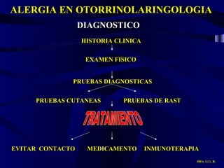 ALERGIA EN OTORRINOLARINGOLOGIA DRA. G.G. R. HISTORIA CLINICA  PRUEBAS DIAGNOSTICAS PRUEBAS CUTANEAS PRUEBAS DE RAST  EVITAR  CONTACTO MEDICAMENTO INMUNOTERAPIA DIAGNOSTICO  EXAMEN FISICO  TRATAMIENTO 