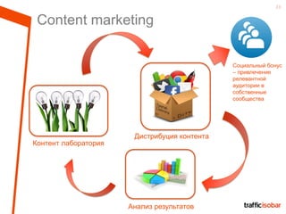 23
Content marketing
Контент лаборатория
Дистрибуция контента
Анализ результатов
Социальный бонус
– привлечение
релевантной
аудитории в
собственные
сообщества
 
