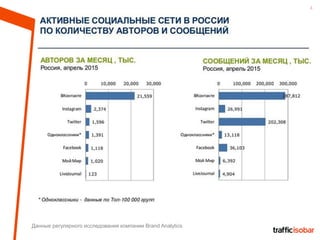 4
Данные регулярного исследования компании Brand Analytics
 