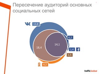5
Пересечение аудиторий основных
социальных сетей
 