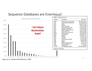 Sequence Databases are Enormous!
79
~10 Trillion
Nucleotides
Total!
Sayers et al., Nucleic Acids Research. 2020
 
