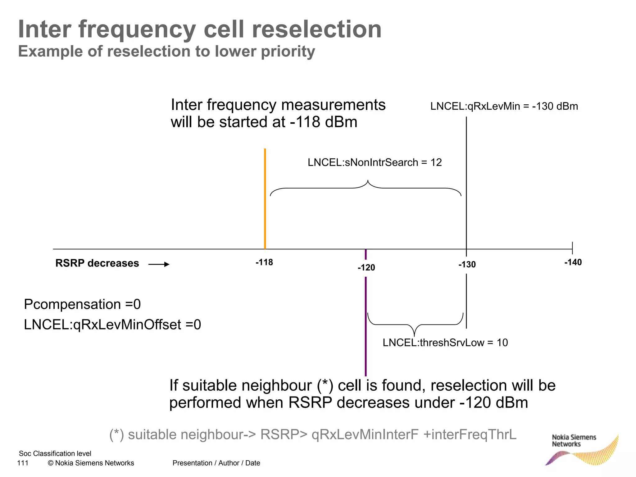 111 © Nokia Siemens Networks Presentation / Author / Date
Soc Classification level
Inter frequency cell reselection
Example of reselection to lower priority
-130
LNCEL:qRxLevMin = -130 dBm
LNCEL:threshSrvLow = 10
If suitable neighbour (*) cell is found, reselection will be
performed when RSRP decreases under -120 dBm
-120
-118
Inter frequency measurements
will be started at -118 dBm
LNCEL:sNonIntrSearch = 12
-140
RSRP decreases
Pcompensation =0
LNCEL:qRxLevMinOffset =0
(*) suitable neighbour-> RSRP> qRxLevMinInterF +interFreqThrL
 