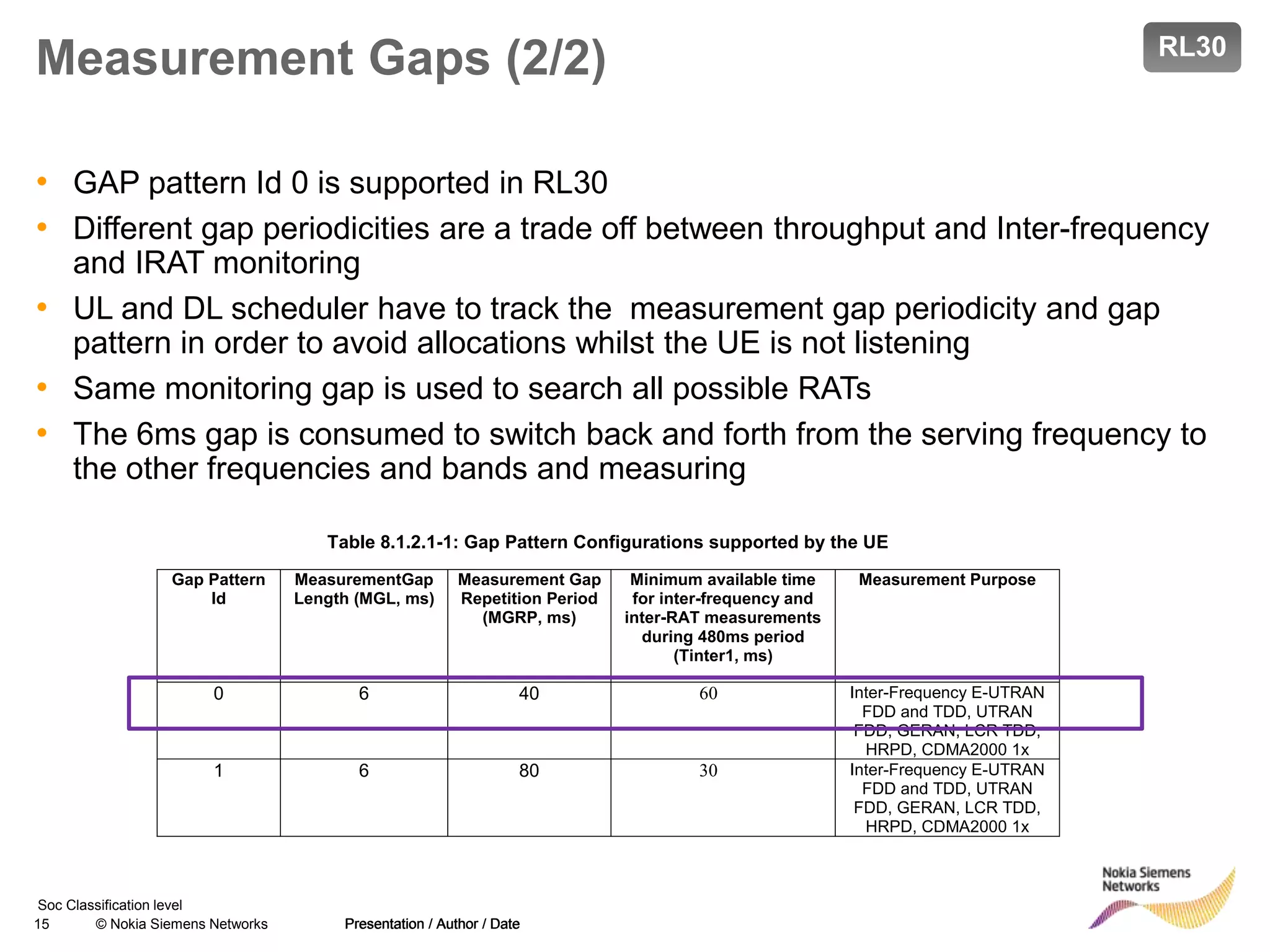 15 © Nokia Siemens Networks Presentation / Author / Date
Soc Classification level
Measurement Gaps (2/2)
• GAP pattern Id 0 is supported in RL30
• Different gap periodicities are a trade off between throughput and Inter-frequency
and IRAT monitoring
• UL and DL scheduler have to track the measurement gap periodicity and gap
pattern in order to avoid allocations whilst the UE is not listening
• Same monitoring gap is used to search all possible RATs
• The 6ms gap is consumed to switch back and forth from the serving frequency to
the other frequencies and bands and measuring
Presentation / Author / Date
Table 8.1.2.1-1: Gap Pattern Configurations supported by the UE
Gap Pattern
Id
MeasurementGap
Length (MGL, ms)
Measurement Gap
Repetition Period
(MGRP, ms)
Minimum available time
for inter-frequency and
inter-RAT measurements
during 480ms period
(Tinter1, ms)
Measurement Purpose
0 6 40 60 Inter-Frequency E-UTRAN
FDD and TDD, UTRAN
FDD, GERAN, LCR TDD,
HRPD, CDMA2000 1x
1 6 80 30 Inter-Frequency E-UTRAN
FDD and TDD, UTRAN
FDD, GERAN, LCR TDD,
HRPD, CDMA2000 1x
RL30
 