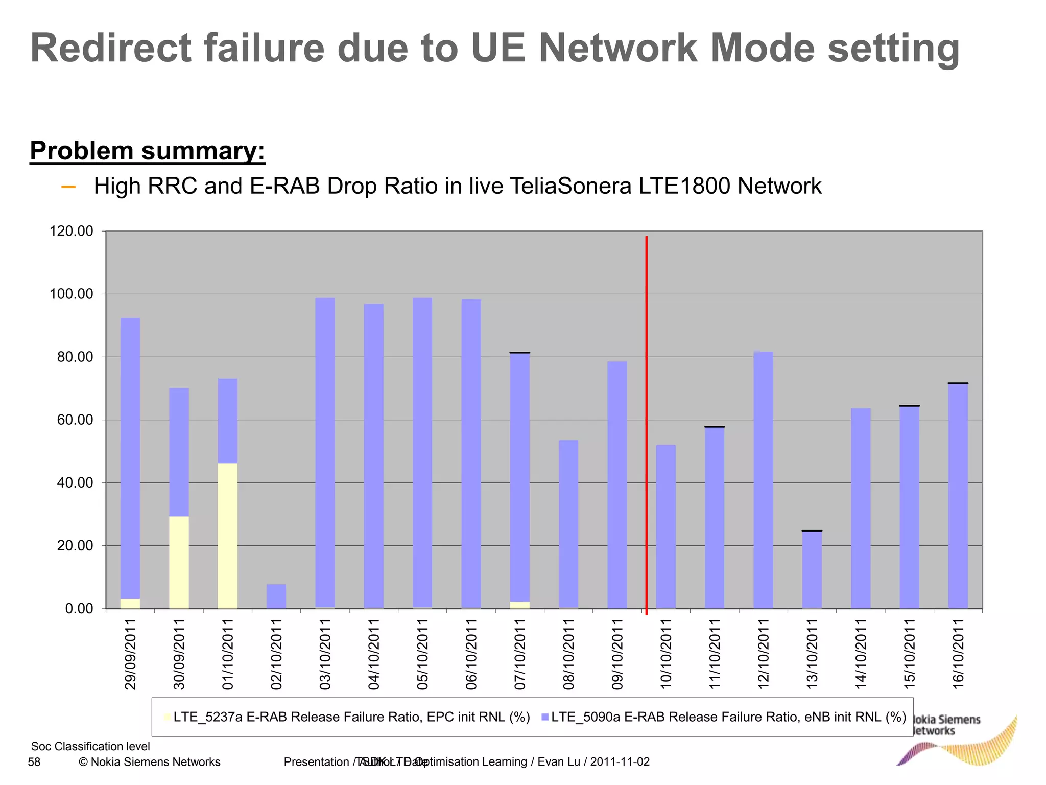 58 © Nokia Siemens Networks Presentation / Author / Date
Soc Classification level
Redirect failure due to UE Network Mode setting
Problem summary:
– High RRC and E-RAB Drop Ratio in live TeliaSonera LTE1800 Network
0.00
20.00
40.00
60.00
80.00
100.00
120.00
29/09/2011
30/09/2011
01/10/2011
02/10/2011
03/10/2011
04/10/2011
05/10/2011
06/10/2011
07/10/2011
08/10/2011
09/10/2011
10/10/2011
11/10/2011
12/10/2011
13/10/2011
14/10/2011
15/10/2011
16/10/2011
LTE_5237a E-RAB Release Failure Ratio, EPC init RNL (%) LTE_5090a E-RAB Release Failure Ratio, eNB init RNL (%)
TSDK LTE Optimisation Learning / Evan Lu / 2011-11-02
 