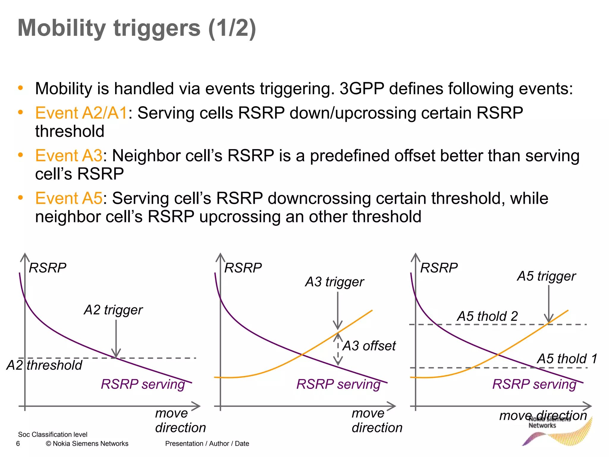 6 © Nokia Siemens Networks Presentation / Author / Date
Soc Classification level
Mobility triggers (1/2)
• Mobility is handled via events triggering. 3GPP defines following events:
• Event A2/A1: Serving cells RSRP down/upcrossing certain RSRP
threshold
• Event A3: Neighbor cell’s RSRP is a predefined offset better than serving
cell’s RSRP
• Event A5: Serving cell’s RSRP downcrossing certain threshold, while
neighbor cell’s RSRP upcrossing an other threshold
RSRP
RSRP serving
A2 trigger
A2 threshold
move
direction
RSRP
RSRP serving
A3 trigger
A3 offset
move
direction
RSRP
RSRP serving
A5 trigger
A5 thold 1
A5 thold 2
move direction
 