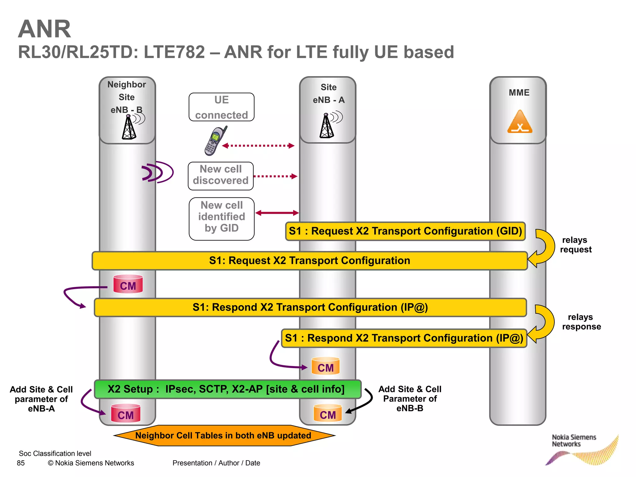 85 © Nokia Siemens Networks Presentation / Author / Date
Soc Classification level
MME
ANR
RL30/RL25TD: LTE782 – ANR for LTE fully UE based
Site
eNB - A
Neighbor
Site
eNB - B
New cell
discovered
New cell
identified
by GID
CM
X2 Setup : IPsec, SCTP, X2-AP [site & cell info]
UE
connected
S1 : Request X2 Transport Configuration (GID)
S1: Request X2 Transport Configuration
relays
request
S1: Respond X2 Transport Configuration (IP@)
S1 : Respond X2 Transport Configuration (IP@)
CM
relays
response
Add Site & Cell
parameter of
eNB-A
CM CM
Add Site & Cell
Parameter of
eNB-B
Neighbor Cell Tables in both eNB updated
 