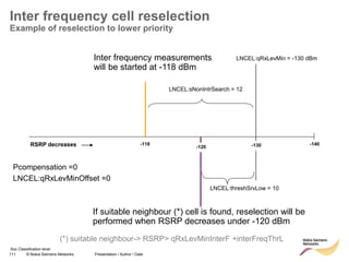 111 © Nokia Siemens Networks Presentation / Author / Date
Soc Classification level
Inter frequency cell reselection
Example of reselection to lower priority
-130
LNCEL:qRxLevMin = -130 dBm
LNCEL:threshSrvLow = 10
If suitable neighbour (*) cell is found, reselection will be
performed when RSRP decreases under -120 dBm
-120
-118
Inter frequency measurements
will be started at -118 dBm
LNCEL:sNonIntrSearch = 12
-140
RSRP decreases
Pcompensation =0
LNCEL:qRxLevMinOffset =0
(*) suitable neighbour-> RSRP> qRxLevMinInterF +interFreqThrL
 