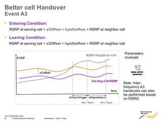 23 © Nokia Siemens Networks Presentation / Author / Date
Soc Classification level
Better cell Handover
Event A3
• Entering Condition:
RSRP at serving cell + a3Offset + hysA3offset < RSRP at neighbor cell
• Leaving Condition:
RSRP at serving cell + a3Offset + hysA3offset > RSRP at neighbor cell
Parameters
involved:
Note: Inter-
frequency A3
handovers can also
be performed based
on RSRQ
 