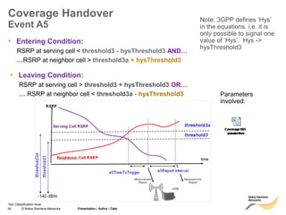 24 © Nokia Siemens Networks Presentation / Author / Date
Soc Classification level
Coverage Handover
Event A5
Presentation / Author / Date
• Entering Condition:
RSRP at serving cell < threshold3 - hysThreshold3 AND…
…RSRP at neighbor cell > threshold3a + hysThreshold3
Note: 3GPP defines ‘Hys’
in the equations. i.e. it is
only possible to signal one
value of ‘Hys’. Hys ->
hysThreshold3
• Leaving Condition:
RSRP at serving cell > threshold3 + hysThreshold3 OR…
… RSRP at neighbor cell < threshold3a - hysThreshold3 Parameters
involved:
 