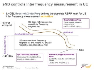32 © Nokia Siemens Networks Presentation / Author / Date
Soc Classification level
eNB controls Inter frequency measurement in UE
• LNCEL/threshold2InterFreq defines the absolute RSRP level for UE
inter frequency measurement activation
RSRP of
serving cell
time
threshold2InterFreq
UE does not measure nor
report inter frequency
neighbor list
UE measures inter frequency
neighbor list and reports A3 or A5 if
respective condition(s) are met
-140 dBm
threshold2InterFreq
threshold2InterFreq
Trigger for inter frequency
measurements
LNCEL; 0..97dB; 1dB; - ;
hysThreshold2InterFreq
Hysteresis of threshold2InterFreq
LNCEL; 0..15dB; 0.5dB; - ;
a2TimeToTriggerActInterFreq
Meas
Duration for which the event A2 must
be valid
LNCEL; 0ms…5120ms; -; - ;
hysteresis
 