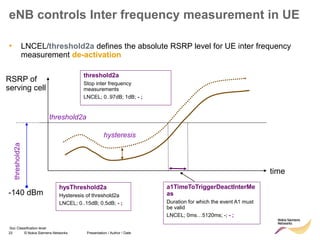 33 © Nokia Siemens Networks Presentation / Author / Date
Soc Classification level
eNB controls Inter frequency measurement in UE
• LNCEL/threshold2a defines the absolute RSRP level for UE inter frequency
measurement de-activation
RSRP of
serving cell
time
threshold2a
-140 dBm
threshold2a
threshold2a
Stop inter frequency
measurements
LNCEL; 0..97dB; 1dB; - ;
hysThreshold2a
Hysteresis of threshold2a
LNCEL; 0..15dB; 0.5dB; - ;
a1TimeToTriggerDeactInterMe
as
Duration for which the event A1 must
be valid
LNCEL; 0ms…5120ms; -; - ;
hysteresis
 