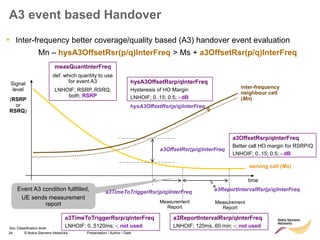 34 © Nokia Siemens Networks Presentation / Author / Date
Soc Classification level
A3 event based Handover
Signal
level
(RSRP
or
RSRQ)
serving cell (Ms)
inter-frequency
neighbour cell
(Mn)
time
hysA3OffsetRsr(p/q)InterFreq
a3OffsetRsr(p/q)InterFreq
• Inter-frequency better coverage/quality based (A3) handover event evaluation
Mn – hysA3OffsetRsr(p/q)InterFreq > Ms + a3OffsetRsr(p/q)InterFreq
Event A3 condition fullfilled,
UE sends measurement
report Measurement
Report
Measurement
Report
a3ReportIntervalRsr(p/q)InterFreq
a3TimeToTriggerRsr(p/q)InterFreq
a3OffsetRsrp/qInterFreq
Better cell HO margin for RSRP/Q
LNHOIF; 0..15; 0.5; - dB
hysA3OffsetRsrp/qInterFreq
Hysteresis of HO Margin
LNHOIF; 0..15; 0.5; - dB
measQuantInterFreq
def. which quantity to use
for event A3
LNHOIF; RSRP, RSRQ;
both; RSRP
a3TimeToTriggerRsrp/qInterFreq
LNHOIF; 0..5120ms; -; not used
a3ReportIntervalRsrp/qInterFreq
LNHOIF; 120ms..60 min; -; not used
 