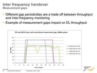 39 © Nokia Siemens Networks Presentation / Author / Date
Soc Classification level
Inter frequency handover
Measurement gaps
• Different gap periodicities are a trade off between throughput
and Inter-frequency monitoring
• Example of measurement gaps impact on DL throughput:
TCP and UDP DL tput, with and without measurement gap, 10MHz system
0
10
20
30
40
50
60
70
80
1 6 11 16 21 26 31 36 41 46 51 56
time, seconds
tput,
Mbps
MEAS GAP ON UDP
MEAS GAP OFF UDP
MEAS GAP ON TCP
MEAS GAP OFF TCP
 