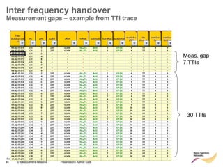 40 © Nokia Siemens Networks Presentation / Author / Date
Soc Classification level
Inter frequency handover
Measurement gaps – example from TTI trace
Meas. gap
7 TTIs
30 TTIs
 