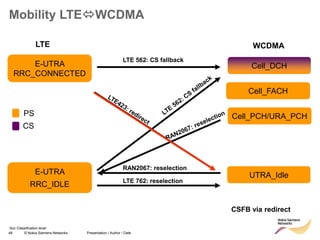 48 © Nokia Siemens Networks Presentation / Author / Date
Soc Classification level
Mobility LTEWCDMA
E-UTRA
RRC_CONNECTED
E-UTRA
RRC_IDLE
Cell_DCH
UTRA_Idle
Cell_FACH
PS
CS
CSFB via redirect
LTE 562: CS fallback
LTE 762: reselection
RAN2067: reselection
Cell_PCH/URA_PCH
LTE WCDMA
 