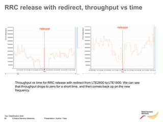 56 © Nokia Siemens Networks Presentation / Author / Date
Soc Classification level
RRC release with redirect, throughput vs time
Throughput vs time for RRC release with redirect from LTE2600 to LTE1800. We can see
that throughput drops to zero for a short time, and then comes back up on the new
frequency.
release release
 