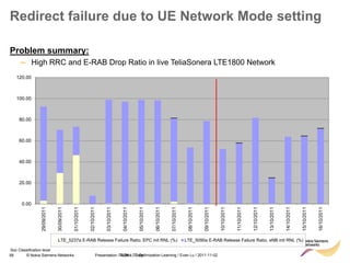 58 © Nokia Siemens Networks Presentation / Author / Date
Soc Classification level
Redirect failure due to UE Network Mode setting
Problem summary:
– High RRC and E-RAB Drop Ratio in live TeliaSonera LTE1800 Network
0.00
20.00
40.00
60.00
80.00
100.00
120.00
29/09/2011
30/09/2011
01/10/2011
02/10/2011
03/10/2011
04/10/2011
05/10/2011
06/10/2011
07/10/2011
08/10/2011
09/10/2011
10/10/2011
11/10/2011
12/10/2011
13/10/2011
14/10/2011
15/10/2011
16/10/2011
LTE_5237a E-RAB Release Failure Ratio, EPC init RNL (%) LTE_5090a E-RAB Release Failure Ratio, eNB init RNL (%)
TSDK LTE Optimisation Learning / Evan Lu / 2011-11-02
 