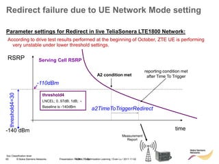 60 © Nokia Siemens Networks Presentation / Author / Date
Soc Classification level
Redirect failure due to UE Network Mode setting
Parameter settings for Redirect in live TeliaSonera LTE1800 Network:
According to drive test results performed at the beginning of October, ZTE UE is performing
very unstable under lower threshold settings.
RSRP
time
-110dBm
-140 dBm
threshold4=30
A2 condition met
reporting condition met
after Time To Trigger
Measurement
Report
a2TimeToTriggerRedirect
Serving Cell RSRP
threshold4
LNCEL; 0..97dB; 1dB; -
Baseline is -140dBm
TSDK LTE Optimisation Learning / Evan Lu / 2011-11-02
 