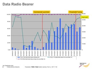 62 © Nokia Siemens Networks Presentation / Author / Date
Soc Classification level
Data Radio Bearer
TSDK LTE Optimisation Learning / Evan Lu / 2011-11-02
Commercial Launched Threshold4 Tuning
Improved
 