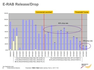 63 © Nokia Siemens Networks Presentation / Author / Date
Soc Classification level
E-RAB Release/Drop
TSDK LTE Optimisation Learning / Evan Lu / 2011-11-02
Commercial Launched Threshold4 Tuning
60% drop rate
15% drop rate
 