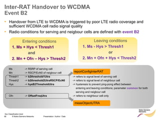 66 © Nokia Siemens Networks Presentation / Author / Date
Soc Classification level
Inter-RAT Handover to WCDMA
Event B2
• Handover from LTE to WCDMA is triggered by poor LTE radio coverage and
sufficient WCDMA cell radio signal quality
• Radio conditions for serving and neigbour cells are defined with event B2
Entering conditions
1. Ms + Hys < Thresh1
and
2. Mn + Ofn – Hys > Thresh2
Leaving conditions
1. Ms - Hys > Thresh1
or
2. Mn + Ofn + Hys < Thresh2
Ms -> RSRP of serving cell
Mn -> RSCP/EcN0 of neigbour cell
Thresh1 -> b2threshold1Utra -> refers to signal level of serving cell
Thresh2 -> b2threshold2UtraRSCP/EcN0 -> refers to signal level of neighbour cell
Hys -> hysB2ThresholdUtra -> hysteresis to prevent ping-pong effect between
entering and leaving conditions; parameter common for both
serving and neigbour cell
Ofn -> OffsetFreqUtra -> refers to neighbour cell only
reportConfigInterRAT
measObjectUTRA
 