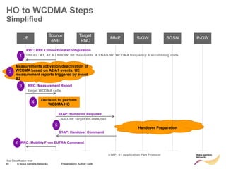 68 © Nokia Siemens Networks Presentation / Author / Date
Soc Classification level
HO to WCDMA Steps
Simplified
UE MME
Target
RNC
Source
eNB
P-GW
S-GW SGSN
RRC: Measurement Report
target WCDMA cells
RRC: RRC Connection Reconfiguration
LNCEL: A1, A2 & LNHOW: B2 thresholds & LNADJW: WCDMA frequency & scrambling code
Decision to perform
WCDMA HO
S1AP: Handover Required
LNADJW: target WCDMA cell
S1AP: Handover Command
Handover Preparation
RRC: Mobility From EUTRA Command
S1AP: S1 Application Part Protocol
1
Measurements activation/deactivation of
WCDMA based on A2/A1 events. UE
measurement reports triggered by event
B2
2
3
4
5
6
 