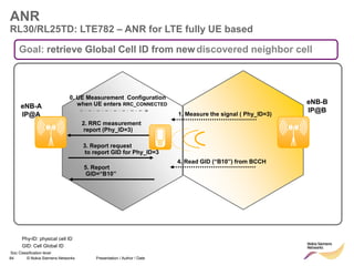 84 © Nokia Siemens Networks Presentation / Author / Date
Soc Classification level
eNB-B
IP@B
ANR
RL30/RL25TD: LTE782 – ANR for LTE fully UE based
Phy-ID: physical cell ID
GID: Cell Global ID
2. RRC measurement
report (Phy_ID=3)
1. Measure the signal ( Phy_ID=3)
4. Read GID (“B10”) from BCCH
3. Report request
to report GID for Phy_ID=3
5. Report
GID=“B10”
eNB-A
IP@A
0. UE Measurement Configuration
when UE enters RRC_CONNECTED
Goal: retrieve Global Cell ID from newdiscovered neighbor cell
 
