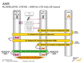 85 © Nokia Siemens Networks Presentation / Author / Date
Soc Classification level
MME
ANR
RL30/RL25TD: LTE782 – ANR for LTE fully UE based
Site
eNB - A
Neighbor
Site
eNB - B
New cell
discovered
New cell
identified
by GID
CM
X2 Setup : IPsec, SCTP, X2-AP [site & cell info]
UE
connected
S1 : Request X2 Transport Configuration (GID)
S1: Request X2 Transport Configuration
relays
request
S1: Respond X2 Transport Configuration (IP@)
S1 : Respond X2 Transport Configuration (IP@)
CM
relays
response
Add Site & Cell
parameter of
eNB-A
CM CM
Add Site & Cell
Parameter of
eNB-B
Neighbor Cell Tables in both eNB updated
 