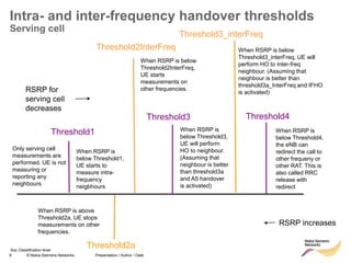 9 © Nokia Siemens Networks Presentation / Author / Date
Soc Classification level
Intra- and inter-frequency handover thresholds
Serving cell
Threshold1
RSRP for
serving cell
decreases
Only serving cell
measurements are
performed. UE is not
measuring or
reporting any
neighbours
Threshold2InterFreq
When RSRP is
below Threshold1,
UE starts to
measure intra-
frequency
neigbhours
When RSRP is below
Threshold2InterFreq,
UE starts
measurements on
other frequencies.
Threshold2a
RSRP increases
When RSRP is above
Threshold2a, UE stops
measurements on other
frequencies.
Threshold3
When RSRP is
below Threshold3,
UE will perform
HO to neighbour.
(Assuming that
neighbour is better
than threshold3a
and A5 handover
is activated)
Threshold4
When RSRP is
below Threshold4,
the eNB can
redirect the call to
other frequeny or
other RAT. This is
also called RRC
release with
redirect
Threshold3_interFreq
When RSRP is below
Threshold3_interFreq, UE will
perform HO to inter-freq
neighbour. (Assuming that
neighbour is better than
threshold3a_InterFreq and IFHO
is activated)
 