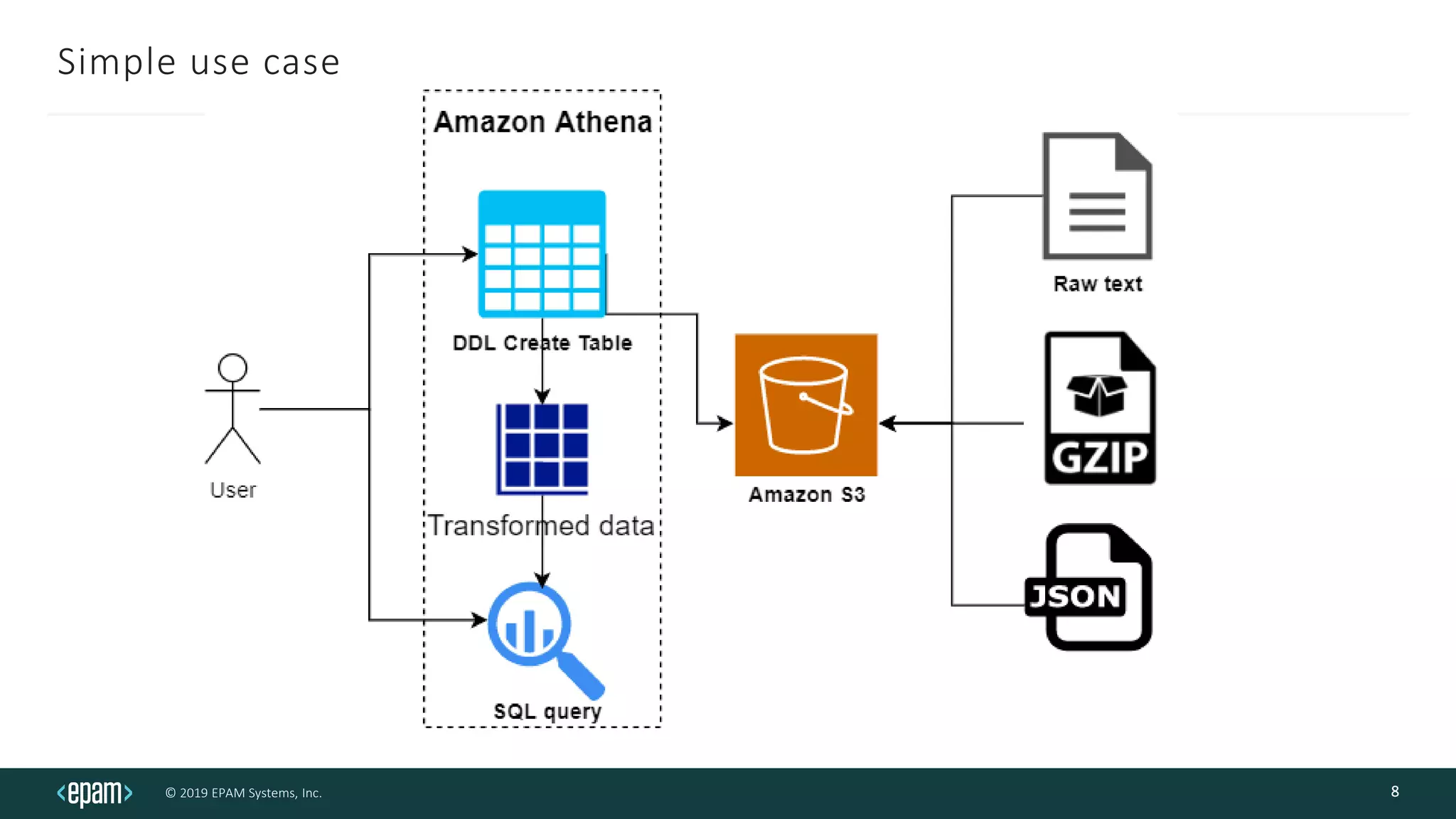 © 2019 EPAM Systems, Inc.
Simple use case
8
 