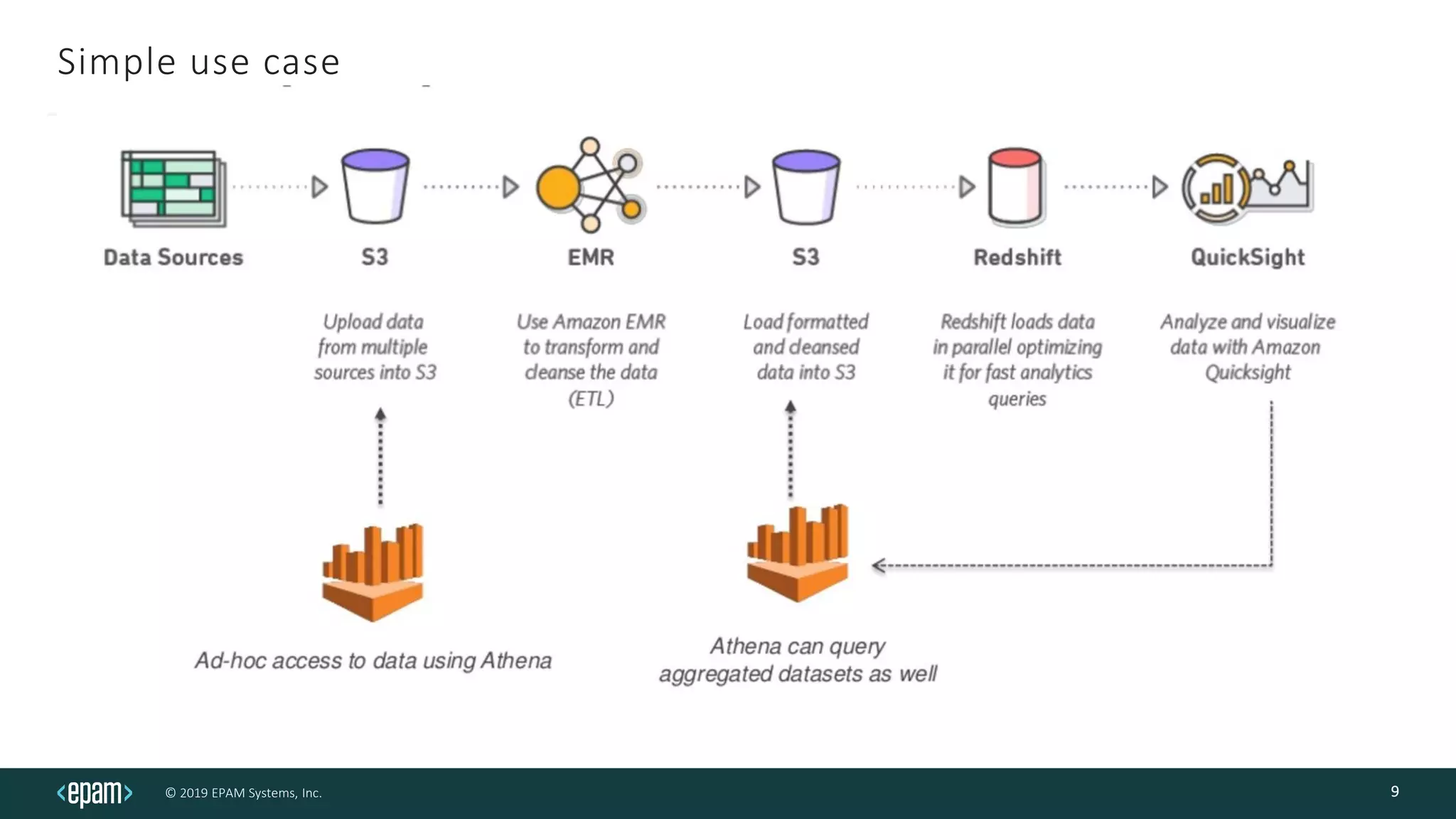 © 2019 EPAM Systems, Inc.
Simple use case
9
 