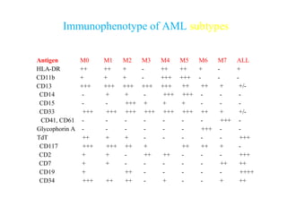 AML vs ALL 5th Semester | PPT
