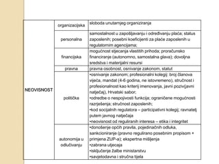 sloboda unutarnjeg organiziranja
             organizacijska
                              samostalnost u zapošljavanju i određivanju plaća; status
              personalna      zaposlenih; posebni koeficijenti za plaće zaposlenih u
                              regulatornim agencijama;
                              mogućnost stjecanja vlastitih prihoda; proračunsko
              financijska     financiranje (autonomno, samostalna glava); dovoljna
                              sredstva i materijalni resursi
                pravna        pravna osobnost, osnivanje zakonom, statut
                              •osnivanje zakonom; profesionalni kolegij: broj članova
                              vijeća, mandat (4-6 godina, ne istovremeno), stručnost i
                              profesionalnost kao kriterij imenovanja, javni poziv(javni
NEOVISNOST
                              natječaj), Hrvatski sabor;
               politička      •odredbe o nespojivosti funkcija; ograničene mogućnosti
                              razrješenja; stručnost zaposlenih;
                              •kod socijalnih regulatora – participativni kolegij; ravnatelj
                              putem javnog natječaja
                              •neovisnost od reguliranih interesa – etika i integritet
                              •donošenje općih pravila, pojedinačnih odluka,
                              sankcioniranje (pravno regulirano posebnim propisom +
             autonomija u     primjena ZUP-a); ekspertna mišljenja
              odlučivanju     •zabrana utjecaja
                              •isključenje žalbe ministarstvu
                              •savjetodavna i stručna tijela
 