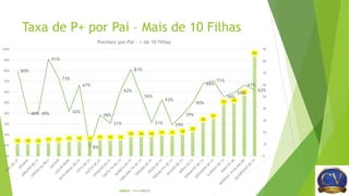 Taxa de P+ por Pai – Mais de 10 Filhas
10 10 10 11 11 12 12 12 13 13 13
16 16 16 17 17 18
20
28
31
43 44
51
84
80%
40% 40%
91%
73%
42%
67%
8%
38%
31%
62%
81%
56%
31%
53%
29%
39%
50%
68%
71%
56%
59%
67%
62%
0
10
20
30
40
50
60
70
80
90
0%
10%
20%
30%
40%
50%
60%
70%
80%
90%
100%
Prenhez por Pai - + de 10 filhas
N INDICE
 