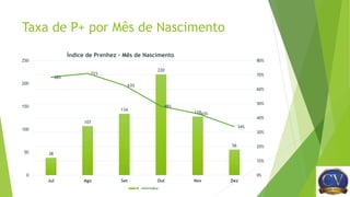 Taxa de P+ por Mês de Nascimento
38
107
134
220
128
56
68%
71%
63%
48%
43%
34%
0
50
100
150
200
250
Jul Ago Set Out Nov Dez
0%
10%
20%
30%
40%
50%
60%
70%
80%
Índice de Prenhez - Mês de Nascimento
N Indice
 