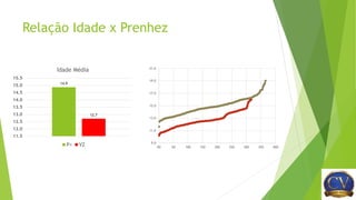 Relação Idade x Prenhez
14.9
12.7
11.5
12.0
12.5
13.0
13.5
14.0
14.5
15.0
15.5
Idade Média
P+ VZ 9.0
11.0
13.0
15.0
17.0
19.0
21.0
00 50 100 150 200 250 300 350 400
 