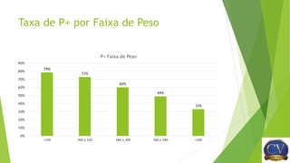 Taxa de P+ por Faixa de Peso
79%
73%
60%
49%
33%
0%
10%
20%
30%
40%
50%
60%
70%
80%
90%
>320 300 a 320 280 a 300 260 a 280 >260
P+ Faixa de Peso
 